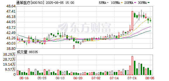 保宇配资 通策医疗控股股东宝群实业质押827万股