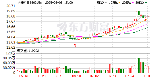 七界策略 九洲药业拟每10股派发现金红利2元