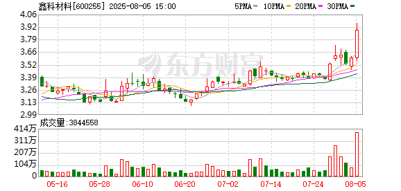 闪牛 鑫科材料非公开发行债券申请获上交所受理